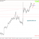Phân tích Vàng bị đẩy xuống từ vùng giá brexit