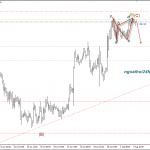 Phân tích Vàng harmonic cho giảm