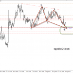 Phân tích Vàng bật lên nhẹ với mô hình harmonic