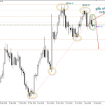 Phân tích Vàng phe bán nhập cuộc