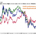 Lãi suất mỹ tác động lên giá vàng