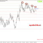 Phân tích Vàng sau phiên họp tháng 9 của Fed