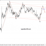 Phân tích Vàng có harmonic cho giảm