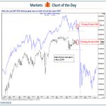 Bão tài chính liệu có xảy ra vào 2016