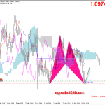 Phân tích EURUSD có bướm cho mua