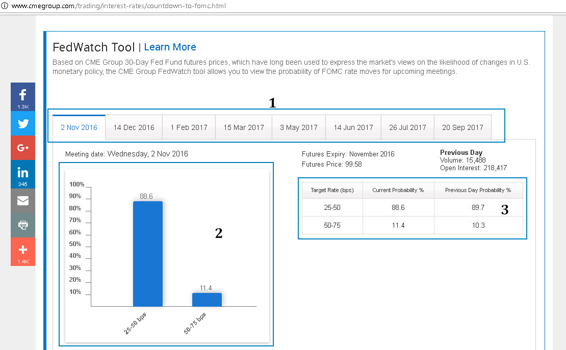 Công cụ giúp dự báo lãi suất Fed