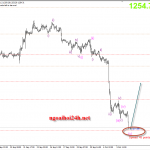 Phân tích Ngày biến động mạnh – Nonfarm lại đến