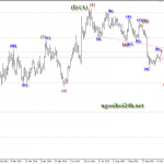 Phân tích Vàng còn pha hạ cánh nữa