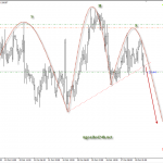 Phân tích Vàng chạy theo mô hình vai đầu vai trước khi công bố tin GDP