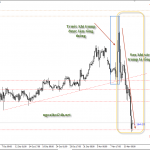 Phân tích Vàng chạy quá phũ sau khi xác nhận trump làm tổng thống
