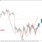 Phân tích Vàng chạy theo mô hình harmonic hay thằng gù