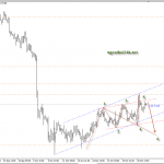 Phân tích Vàng có mô hình sóng Wolf giảm