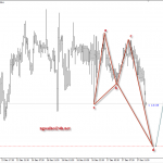 Phân tích GBPUSD phiên mỹ có harmonic cho mua