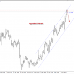 Phân tích Vàng liệu có thể lướt sóng xuống được không?
