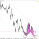 Phân tích USDJPY sắp mua được chưa?