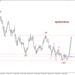 Phân tích USDJPY đang trong mô hình nêm giảm