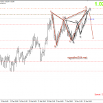 Phân tích AUDCAD song bướm kết hợp