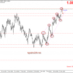 Phân tích EURUSD chạy trong mô hình nêm tăng – Rising wedge
