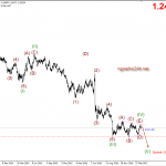 Phân tích GBPUSD ảm đạm sau Brexit