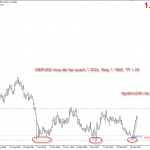 Phân tích Bảng Anh canh mua quanh hỗ trợ cứng