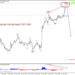 Phân tích Vàng chờ bán ở đâu ?