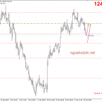 Phân tích Vàng gặp hỗ trợ cứng