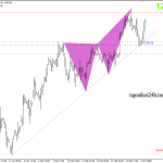 Phân tích Vàng liệu đã mua được chưa ?