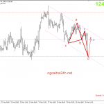 Phân tích Vàng bị tin GDP hạ đo ván