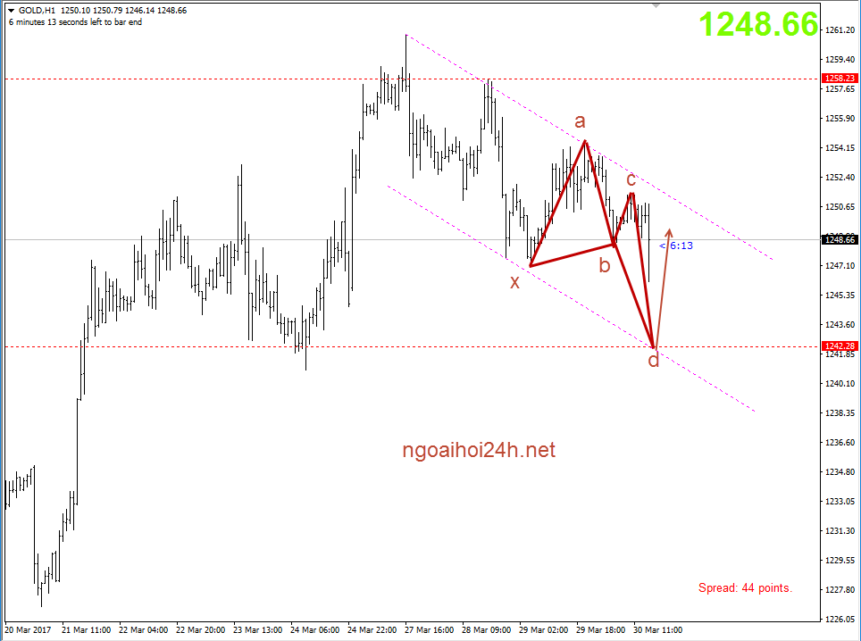 Phân tích Vàng bị tin GDP hạ đo ván