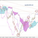 Phân tích Vàng đang được ủn lên vùng số tròn