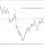 Phân tích Vàng – Bão đến rồi