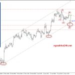 Phân tích Vàng nhảy GAP vụ bầu cử sơ bộ pháp