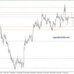 Phân tích Vàng canh dập tại kháng cự cũ