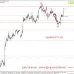 Phân tích Vàng gãy kênh giảm – Có lên được không?
