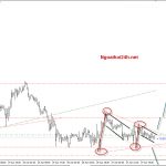 Phân tích Vàng bắt đáy ngắn hạn được chưa?