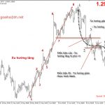 Xác định khi nào xu hướng đảo chiều