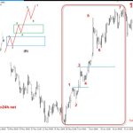 Xu hướng- xu hướng hình thành – xu hướng bị phá vỡ
