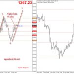 Phân tích Vàng đang được hỗ trợ tăng tốt