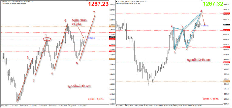 Phân tích Vàng đang được hỗ trợ tăng tốt