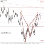 Phân tích EURUSD chờ tạo đỉnh