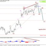 Phân tích EURUSD giảm lại được chưa ?