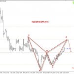 Phân tích Vàng – Bão đến rồi