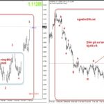 Phương pháp giao dịch theo xu hướng