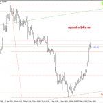 Phân tích Vàng tăng – Nguyên nhân đến từ Trump