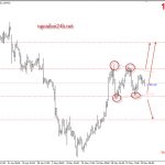 Phân tích Vàng chờ phá tam giác cân