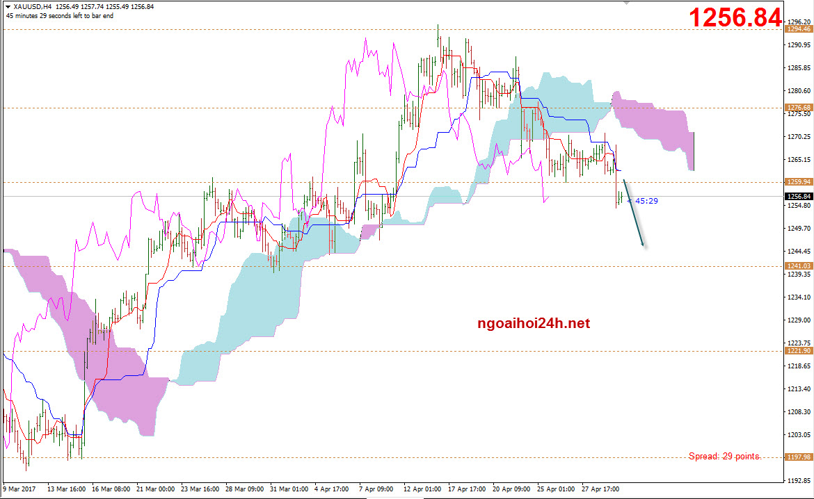 Phân tích Vàng bị đạp xuống mạnh
