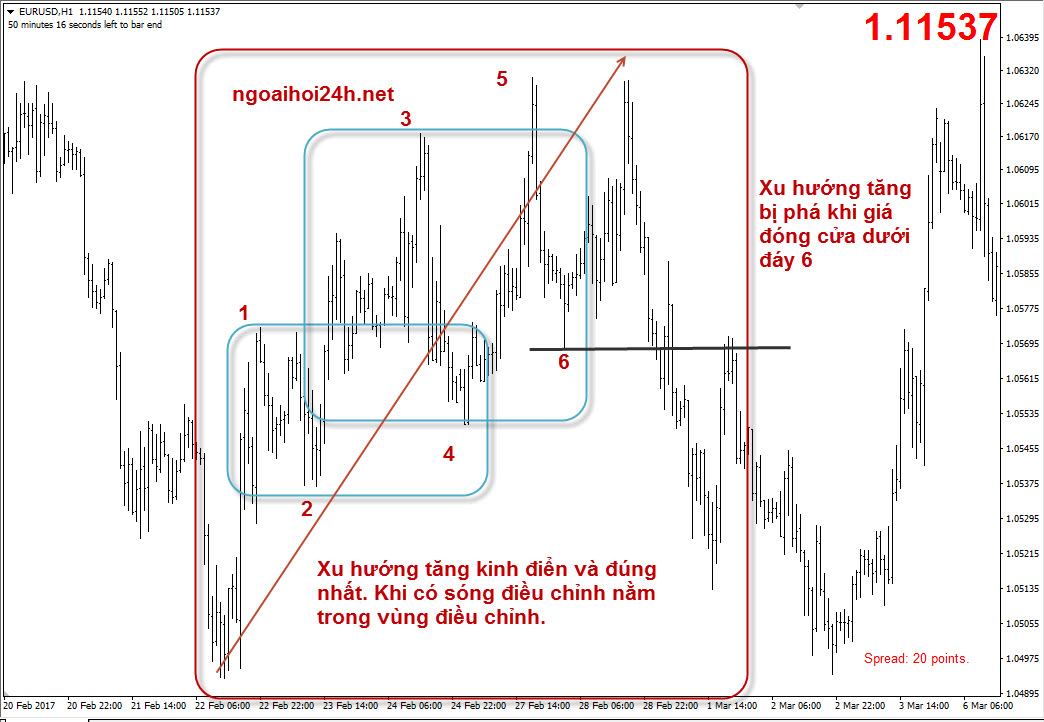 Cách xác định đỉnh – đáy của một xu hướng