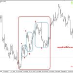 Cách xác định đúng một xu hướng