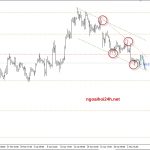 Phân tích Vàng có sóng hôm nay