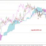 Phân tích Vàng có harmonic cho giảm trong tuần